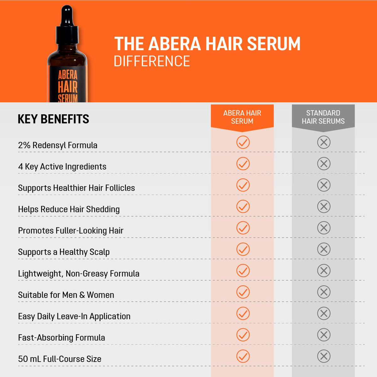 Abera Redensyl Hair Growth Serum Drug-Free Hair Thickening Serum - Abera